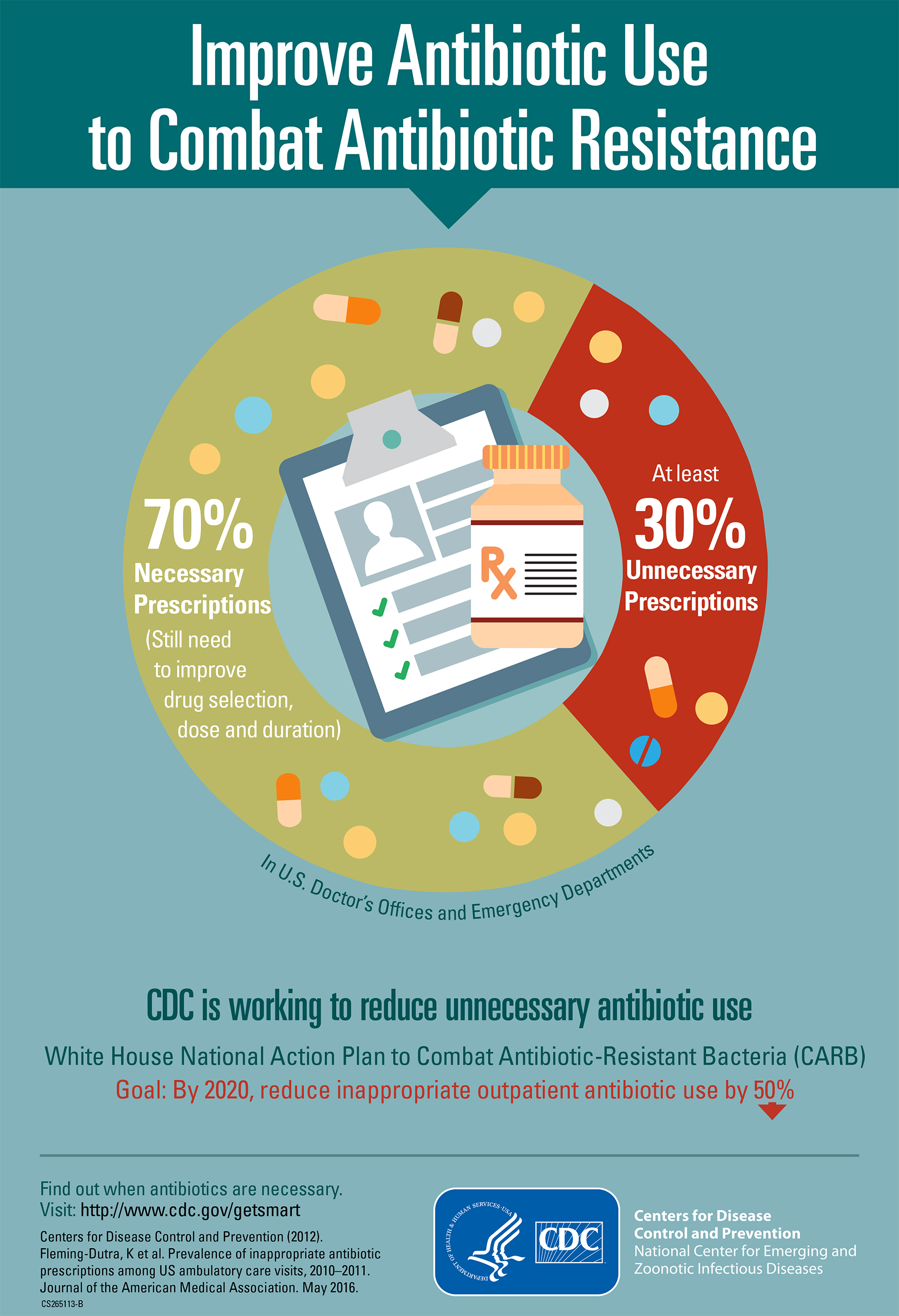 Improve Antibiotic Use to Combat Antibiotic Resistance