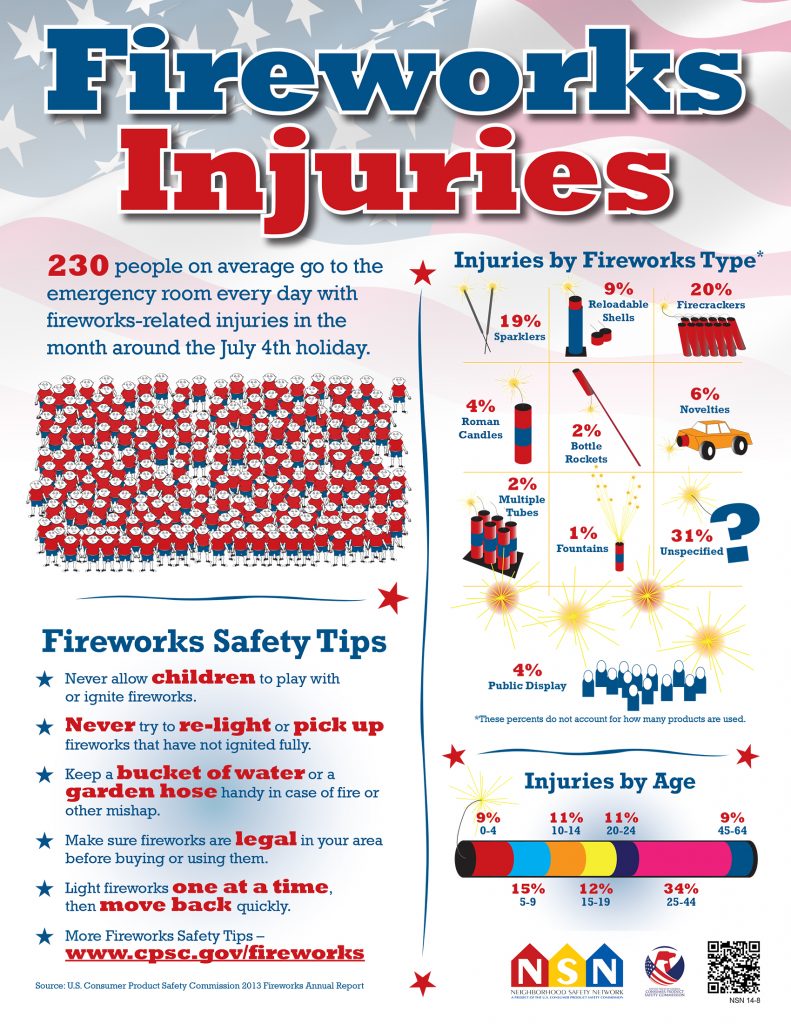 Fireworks-Injuries