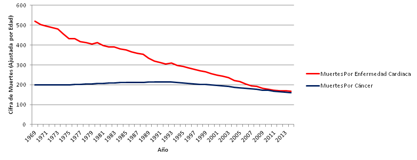 Muertes Por Enfermedad Cardiaca y Cancer