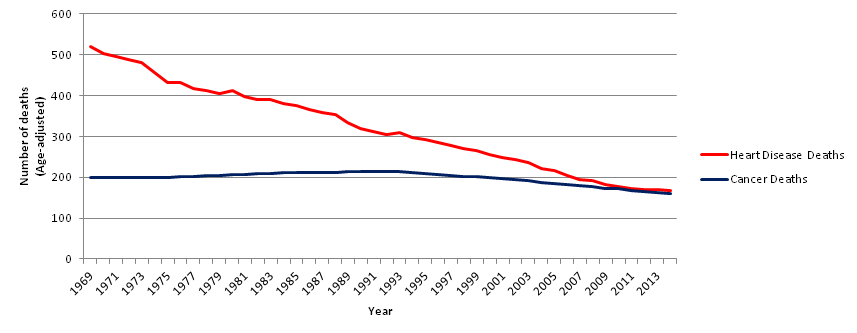 heart-disease-and-cancer-deaths-1969-2014